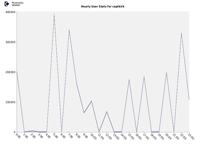 Hourly User Stats for captkirk